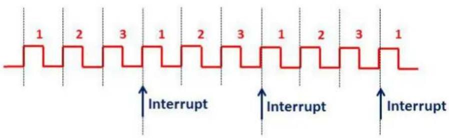 1 2 3 1 2 3 1 2 3 1 Interrupt Interrupt Interrupt