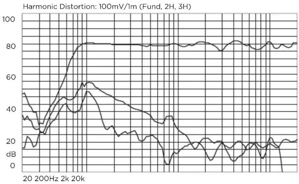 Senal ASM-3 - Distortion Curve - 1
