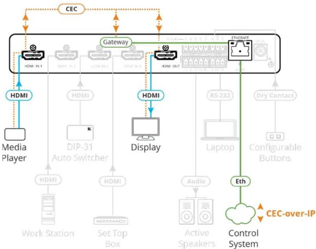 Kramer VS-211XS - IP-Driven CEC Signals Routing via Built-in Control Gateway - 1