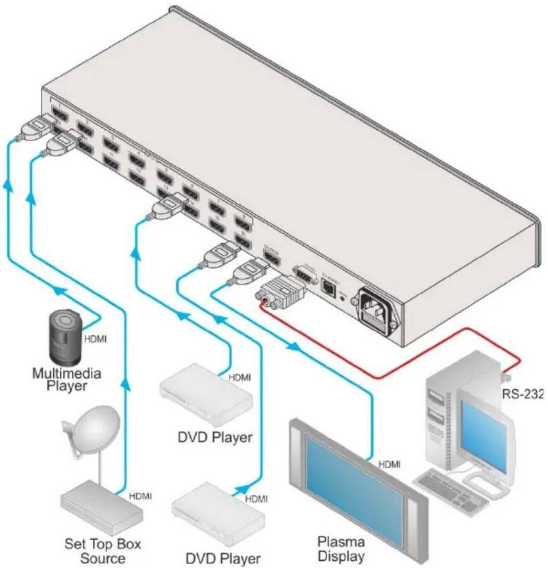 Kramer VS-161H - Connecting the VS-161H 16x1 HDMI Switcher - 2