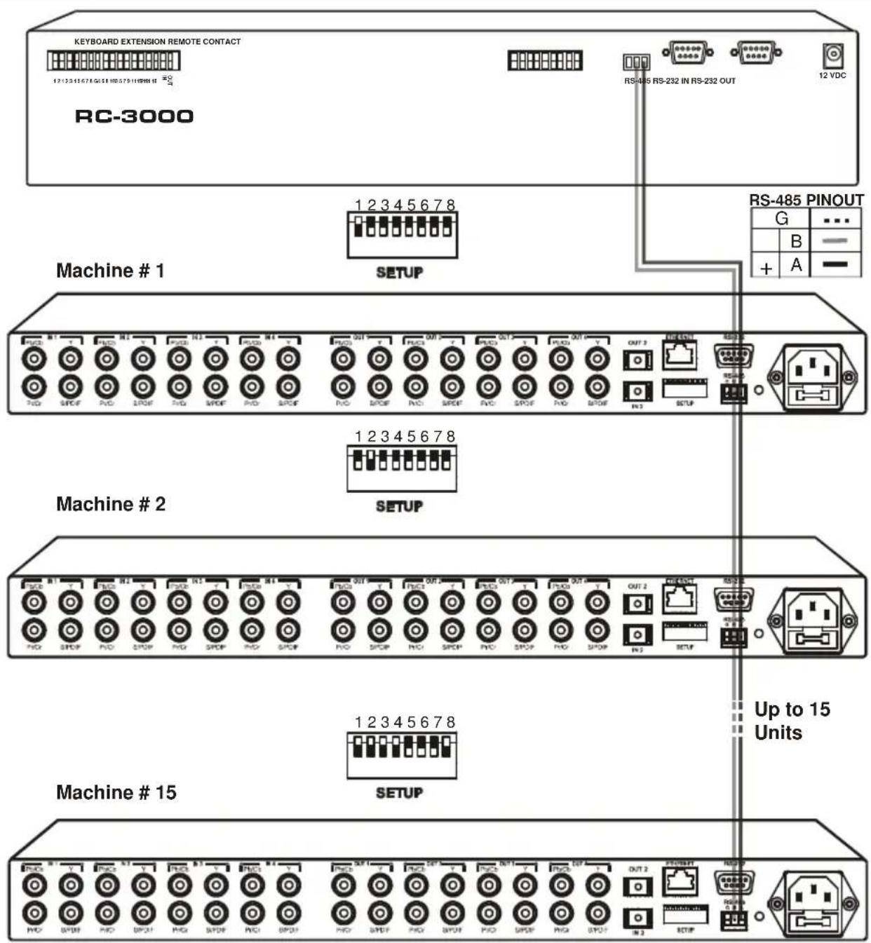 KEYBOARD EXTENSION REMOTE CONTACT 12:13:41:67:8:G:5:1:0:5:7:9:1:0:0:0:1:1 RC-3000 RS-485 RS-232 IN RS-232 OUT 12 VDC 1 2 3 4 5 6 7 8 RS-485 PINOUT G ... B + A SETUP Machine # 1 1 2 3 4 5 6 7 8 SETUP Machine # 2 1 2 3 4 5 6 7 8 SETUP Machine # 15 1 2 3 4 5 6 7 8 SETUP Up to 15 Units