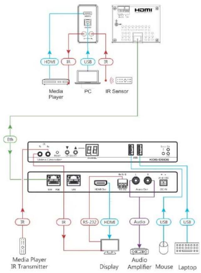 Kramer WP-EN6 - KDS-EN6/KDS-DEC6/WP-EN6 Unicast Installation - 3