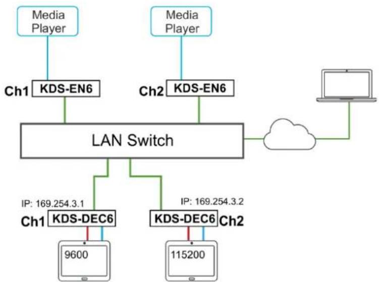 Kramer WP-EN6 - To send an RS-232 command from the PC to the display on KDS-DEC6 1: - 2