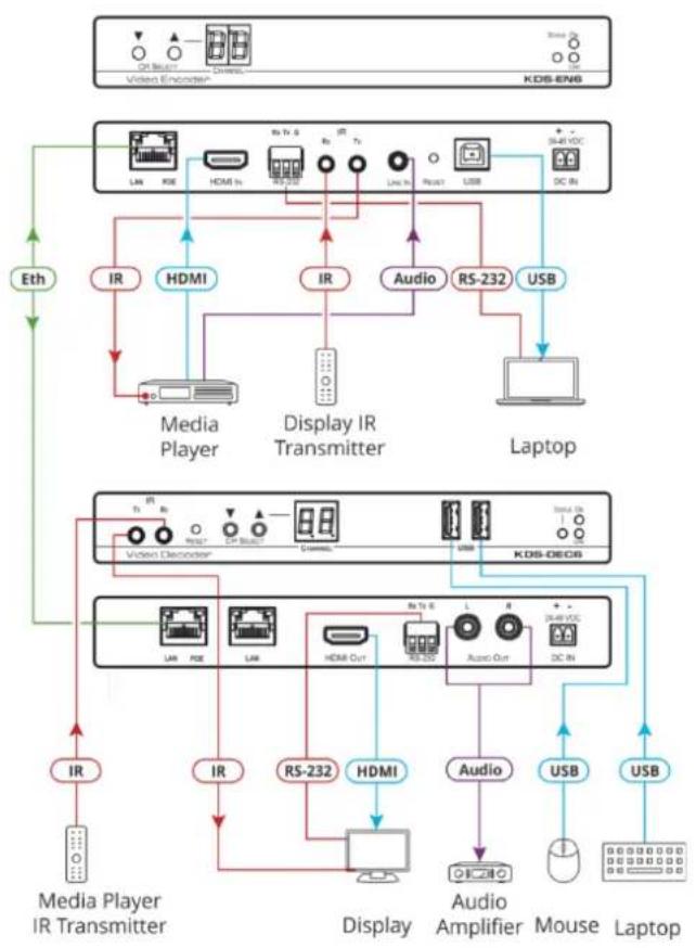 Kramer WP-EN6 - KDS-EN6/KDS-DEC6/WP-EN6 Unicast Installation - 2
