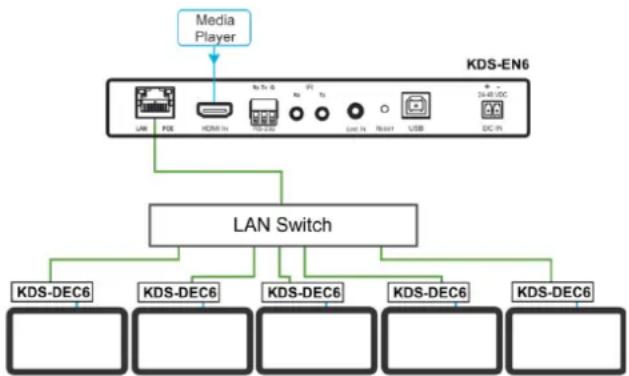 Kramer WP-EN6 - Configure the devices: - 1