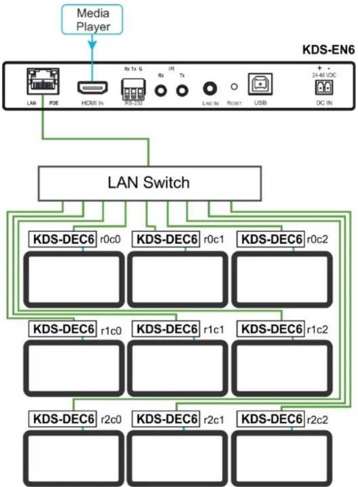 Kramer WP-EN6 - To configure a video wall (for example, a 3x3 video wall): - 1