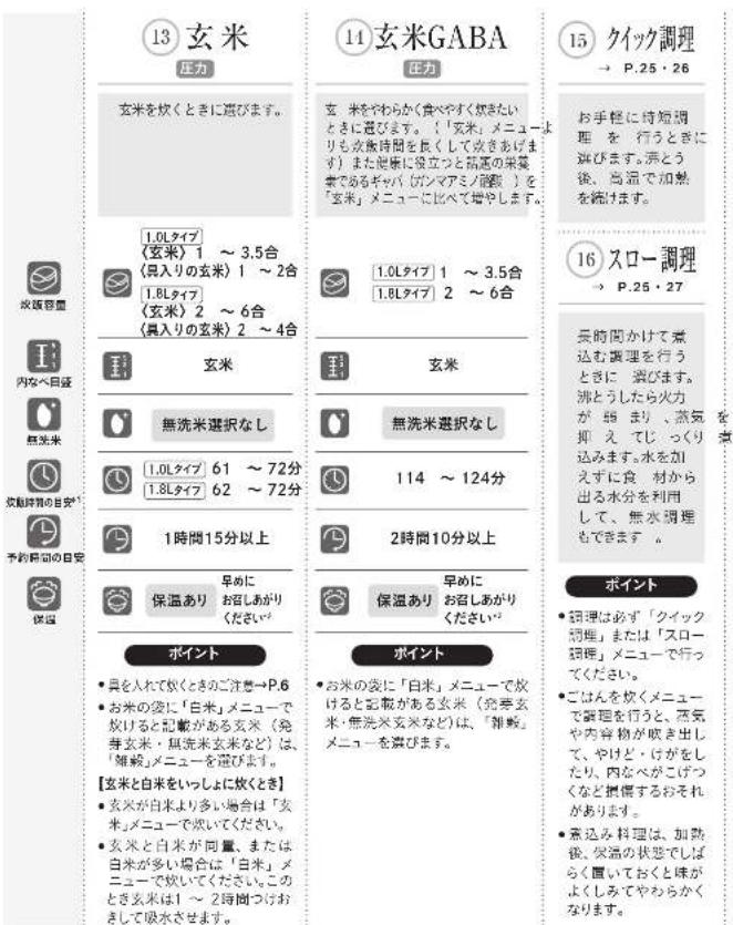 13 玄米 圧力 玄米を炊くときに選びます。 1.0Lタイプ (玄米) 1 ~ 3.5合 (見入りの玄米) 1 ~ 2合 1.8Lタイプ (玄米) 2 ~ 6合 (見入りの玄米) 2 ~ 4合 玄米 無洗米選択なし 1.0Lタイプ 61 ~ 72分 1.8Lタイプ 62 ~ 72分 1時間15分以上 保温あり 早めに お召しあがり ください ポイント • 具を入れて炊くときのご注意→P.6 • お米の袋に「白米」メニューで 炊けると記載がある玄米(発き 玄米・無洗米玄米など)は、「雑殻」メニューを選びます。 【玄米と白米をいっしょに炊くとき】 • 玄米が白米より多い場合は「玄 米」メニューで炊いてください。 • 玄米と白米が同量、または 白米が多い場合は「白米」 メニューで炊いてください。この とき玄米は1~2時間つけお まして吸水させます。 14 玄米GABA 圧力 玄 米をやわらかく食べやすく炊きたい ときに選びます。(「玄米」メニューより も次漸時間を長くして炊きあげま ず)また健康に役立つと高さの栄養 素であるギャバ(ガンマアミノ副数)を 「玄米」メニューに比べて増やします。 1.0Lタイプ 1 ~ 3.5合 1.8Lタイプ 2 ~ 6合 玄米 無洗米選択なし 114 ~ 124分 2時間10分以上 保温あり 早めに お召しあがり ください² ポイント • お米の袋に「白米」メニューで炊 けると記載がある玄米(発き玄 米・無洗米玄米など)は、「雑殻」 メニューを選びます。 15 クイック調理 → P.25・26 お手軽に時短調理 を 行るときに 選びます。沸とう 後、高温で加熱 を飾けます。 16 スロー調理 → P.25・27 長時間かけて煮 込む調理を行う ときに 運びます。 沸とうしたら火力 が 郭 まり、蒸気 抑 えてしづくり 込みます。水を加 えずに食 材から 出る水分を利用 して、無水調理 もできます。 ポイント • 調理は必ず「クイック 調理」または「スロー 調理」メニューで行って ください。 • ごはんを炊くメニューで 調理を行うと、蒸気 や内容物が炊き出し、 やけど、けがをし たり、内なべがこげつく などを損傷するおそれ があります。 • 素込み料理は、加熟後、保温の状态でしざらく置いておくと味が よくしみてやわらかく なります。