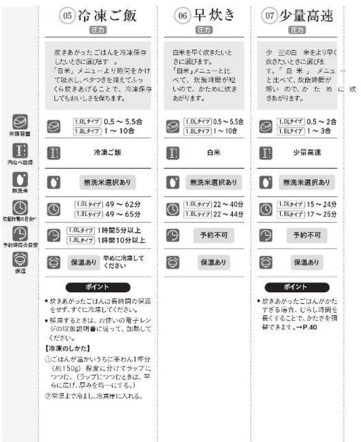 05 冷凍ご飯 圧力 炊きあがったごはんを冷凍保存したいときに届びます。 「白米」メニューより時間をかけて吸水し、ベタつきを抑えてふっくら炊きあげることで、冷凍保存してもおいしさを保ちます。 1.0Lタイプ 0.5~5.5合 1.8Lタイプ 1~10合 冷凍ご飯 無洗米選択あり 1.0Lタイプ 49~62分 1.8Lタイプ 49~65分 1.0Lタイプ 1時間5分以上 1.8Lタイプ 1時間10分以上 保温あり 早めに冷凍してください ポイント ・炊きあがったごはんを長時間の保温をせず、すぐに冷凍してください。 ・解暑するときは、お使いの電子レンジの取扱説明書に従って、加熱してください。 【冷凍のしかた】 ①ごはんが温かいうちに来わん1杯分(約150g)程度に分けてラップにつつむ。(ラップにつつむときは、平らに広げ、厚みを均ーにする。) ②常温まで冷まし、冷凍座に入れる。 06 早炊き 圧力 白米を早く炊きたいときに届びます。 「白米」メニューと比べて、炊飯時間が短いので、かために炊きありますが。 1.0Lタイプ 0.5~5.5合 1.8Lタイプ 1~10合 白米 無洗米選択あり 1.0Lタイプ 22~40分 1.8Lタイプ 22~44分 予約不可 保温あり 07 少量高速 圧力 少量の白 米をより早く炊きたいときに届びます。「白 米」メニューと比べて、炊飯時間が短いので、かためきあがります。 1.0Lタイプ 0.5~2合 1.8Lタイプ 1~3合 少量高速 無洗米選択あり 1.0Lタイプ 15~24分 1.8Lタイプ 17~25分 予約不可 保温あり ポイント ・炊きあがったごはんがたすぎる場合、むらし時間を長くすることで、かたさを摺縁できます。→P.40