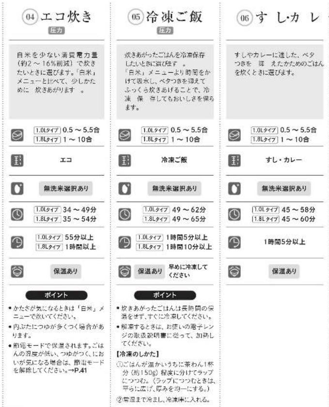 04 エコ炊き 圧力 白米を少ない消費電力量(約2~16%削減)で炊きたいときに選びます。「白米」メニューと比べて、少しかために炊きがあります。 1.0Lタイプ 0.5~5.5合 1.8Lタイプ 1~10合 エコ 無洗米選択あり 1.0Lタイプ 34~49分 1.8Lタイプ 35~54分 1.0Lタイプ 55分以上 1.8Lタイプ 1時間以上 保温あり ポイント ● かたさが気になるときは「白米」メニューで炊いてください。 ● 内ぶたにつわが多くつく場合があります。 ● 原電モードで保温されます。ごはんの混皮が低い、つわがつく、においが気になる場合は、原電モードを解発してください。→P.41 05 冷凍ご飯 圧力 炊きあがったごはんを冷凍保存したいときに選びます。 「白米」メニューより時間をかけて吸水し、ベタつきを抑えてふっくら炊きあげることで、冷凍保存してもおいしさを保ります。 1.0Lタイプ 0.5~5.5合 1.8Lタイプ 1~10合 冷凍ご飯 1.0Lタイプ 0.5~5.5合 1.8Lタイプ 1~10合 06 すし・カレ すしやカレーに送した、ベタつきを抑 えたかためのごはんを炊くときに選びます。 1.0Lタイプ 0.5~5.5合 1.8Lタイプ 1~10合 1.0Lタイプ 49~62分 1.8Lタイプ 49~65分 1.0Lタイプ 1時間5分以上 1.8Lタイプ 1時間10分以上 保温あり 早めに冷凍してください 07 すし・カレー 無洗米選択あり 1.0Lタイプ 45~58分 1.8Lタイプ 45~60分 1時間5分以上 保温あり ポイント ● 炊きあがったごはんは長時間の保渇をせず、すぐに冷凍してください。 ● 解凍するときは、お使いの電子レンジの取扱説明書に従って、加熱してください。 【冷凍のしかた】 ①ごはんが温かいうちに茶わん1杯分(約150g)程度に分けてラップにつむ。(ラップにつつむときは、平らに広げ、厚みを均ーにする。) ②常温まで全まし、冷凍中に入れる。