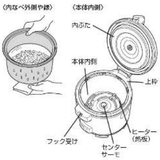 (内なべ外側や錬) (本体内側) 内ぶた 本体内側 上枠 フック受け ヒーター (熱板) センターサーモ