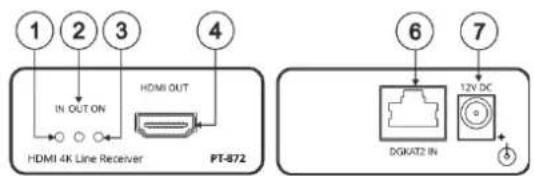 1 2 3 4 IN OUT ON HDMI OUT HDMI 4K Line Receiver PT-B72 6 7 12V DC DQKAT2 IN