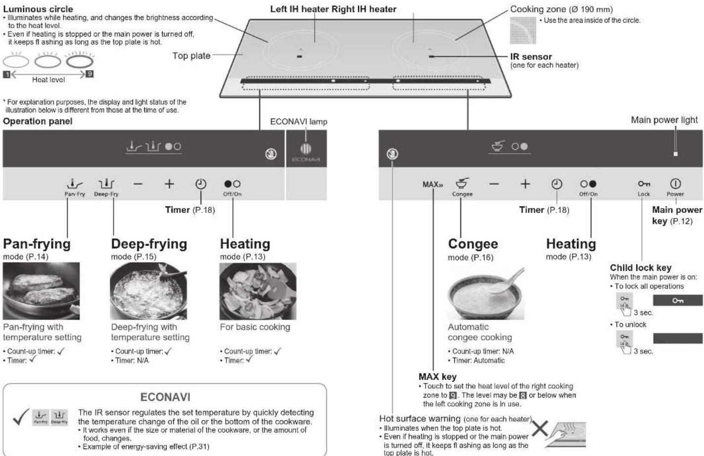 Luminous circle • Illuminates while heating, and changes the brightness according to the heat level. • Even if heating is stopped or the main power is turned off, it keeps flashing as long as the top plate is hot. Left IH heater Right IH heater Cooking zone (Ø 190 mm) • Use the area inside of the ci…