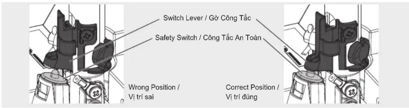 Switch Lever / Gò Công Tắc Safety Switch / Công Tắc An Toàn Wrong Position / Vị trí sai Correct Position / Vị trí đúng