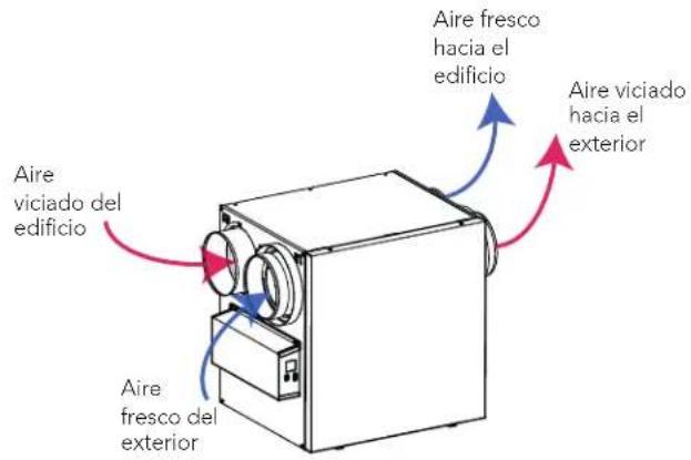 Aire viciado del edificio Aire fresco del exterior Aire fresco hacia el edificio Aire viciado hacia el exterior