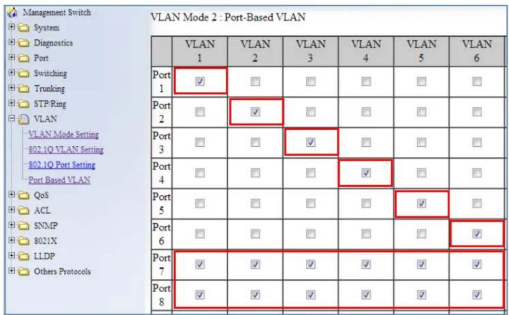 Management Switch System Diagnostics Port Switching Trunking STP/Ring VLAN VLAN Mode Setting 802.1Q VLAN Setting 802.1Q Port Setting Port Based VLAN QoS ACL SNMP 8021X LLDP Others Protocols VLAN Mode 2 : Port-Based VLAN VLAN 1 VLAN 2 VLAN 3 VLAN 4 VLAN 5 VLAN 6 Port 1 ✓ □ □ □ □ □ □ □ Port 2 □ ✓ □ □ □ □ □ □ Port 3 □ □ ✓ □ □ □ □ □ □ □ Port 4 □ □ □ ✓ □ □ □ □ □ □ □ □ Port 5 □ □ □ □ ✓ □ □ Port 6 □ □ □ □ □ □ ✓ □ □ Port 7 ✓ ✓ ✓ ✓ ✓ ✓ ✓ ✓ ✓ Port 8 ✓ ✓ ✓ ✓ ✓ ✓