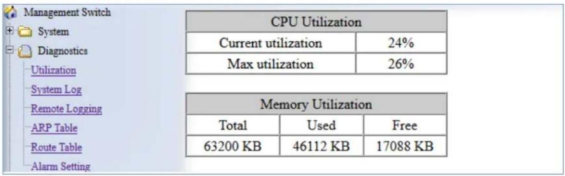 Management Switch System Diagnostics Utilization System Log Remote Logging ARP Table Route Table Alarm Setting CPU Utilization Current utilization 24% Max utilization 26% Memory Utilization Total Used Free 63200 KB 46112 KB 17088 KB