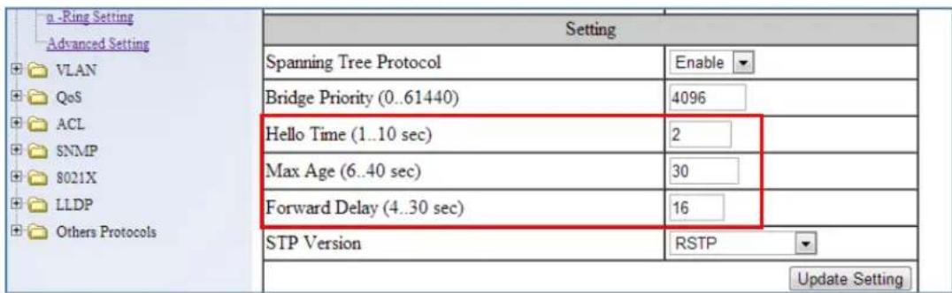 α -Ring Setting Advanced Setting VLAN QoS ACL SNMP 8021X LLDP Others Protocols Setting Spanning Tree Protocol Enable Bridge Priority (0..61440) 4096 Hello Time (1..10 sec) 2 Max Age (6..40 sec) 30 Forward Delay (4..30 sec) 16 STP Version RSTP Update Setting