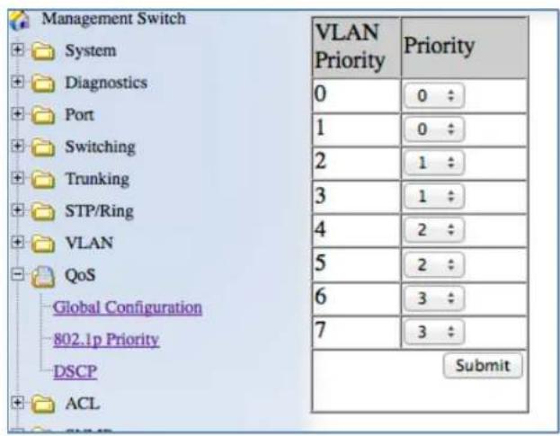 Management Switch System Diagnostics Port Switching Trunking STP/Ring VLAN QoS Global Configuration 802.1p Priority DSCP ACL VLAN Priority 0 0 : 1 0 : 2 1 : 3 1 : 4 2 : 5 2 : 6 3 : 7 3 : Submit