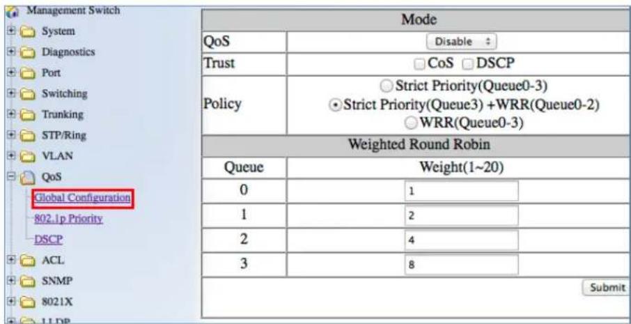 Management Switch System Diagnostics Port Switching Trunking STP/Ring VLAN QoS Global Configuration 802_ip Priority DSCP ACL SNMP 8021X Mode QoS Disable : Trust CoS DSCP Policy Strict Priority(Queue0-3) Strict Priority(Queue3) +WRR(Queue0-2) WRR(Queue0-3) Weighted Round Robin Queue Weight(1~20) 0 1 1 2 2 4 3 8 Submit