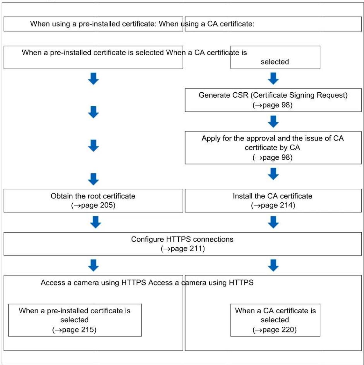 i-PRO WV-X4172 - How to configure HTTPS settings - 1