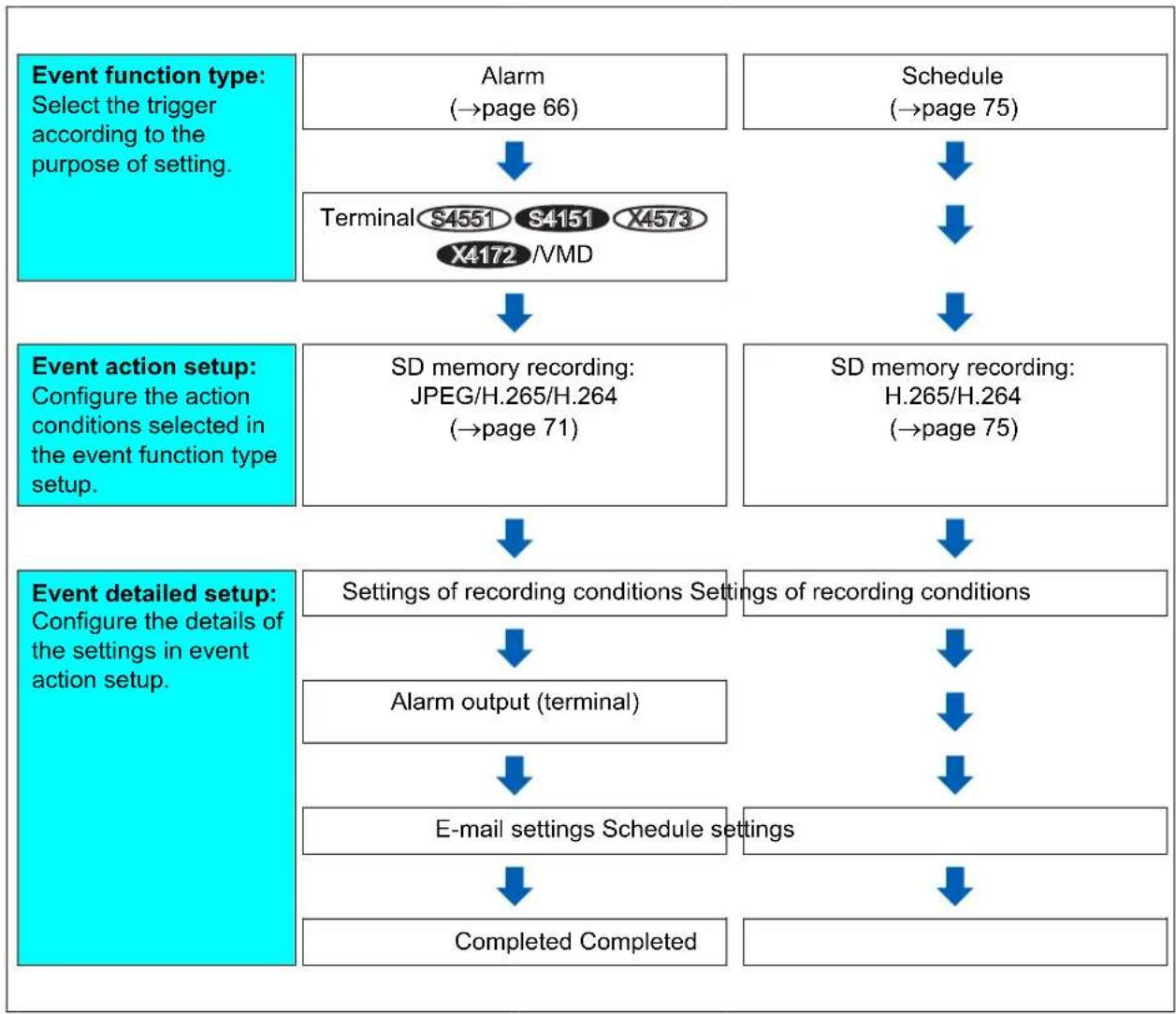 i-PRO WV-X4172 - Flow of event action setup - 1