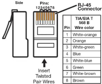 Side Pins: 12345678 RJ-45 Connector Insert Twisted Pair Wires Pin TIA/EIA T 568 B Wire color 1 White-orange 2 Orange 3 White-green 4 Blue 5 White-blue 6 Green 7 White-brown 8 Brown