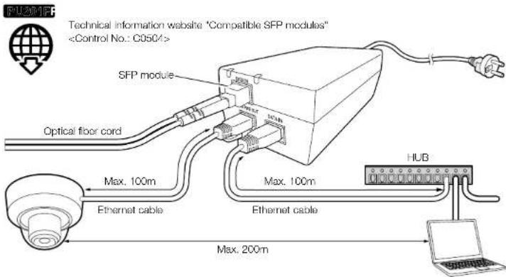 FU-2001F Technical information website "Compatible SFP modules" SFP module Optical floor cord Max. 100m Ethernet cable HUB Max. 100m Ethernet cable Max. 200m