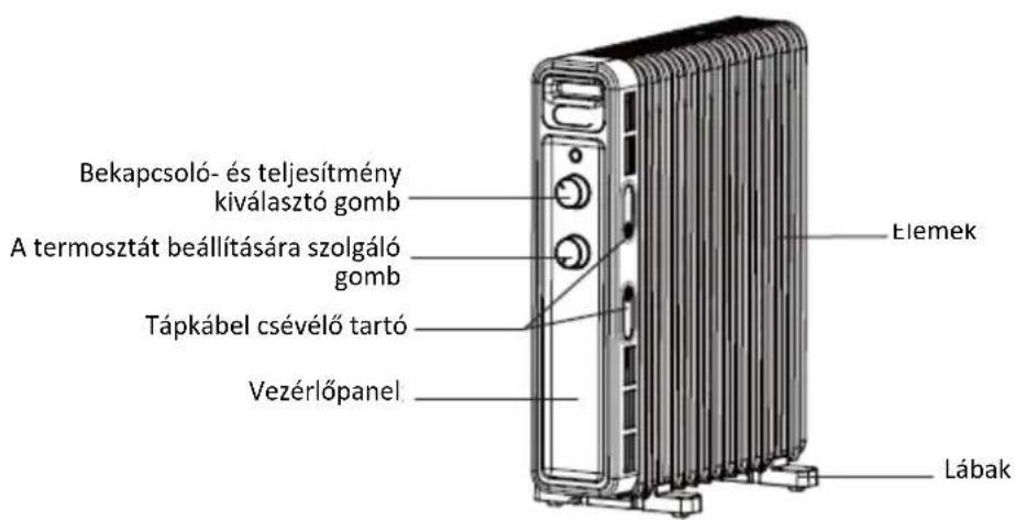 Bekapcsoló- és teljesítmény kiválasztó gomb A termosztát beállítására szolgáló gomb Tápkábel csévélő tartó Vezérlőpanel Elemek Lábak