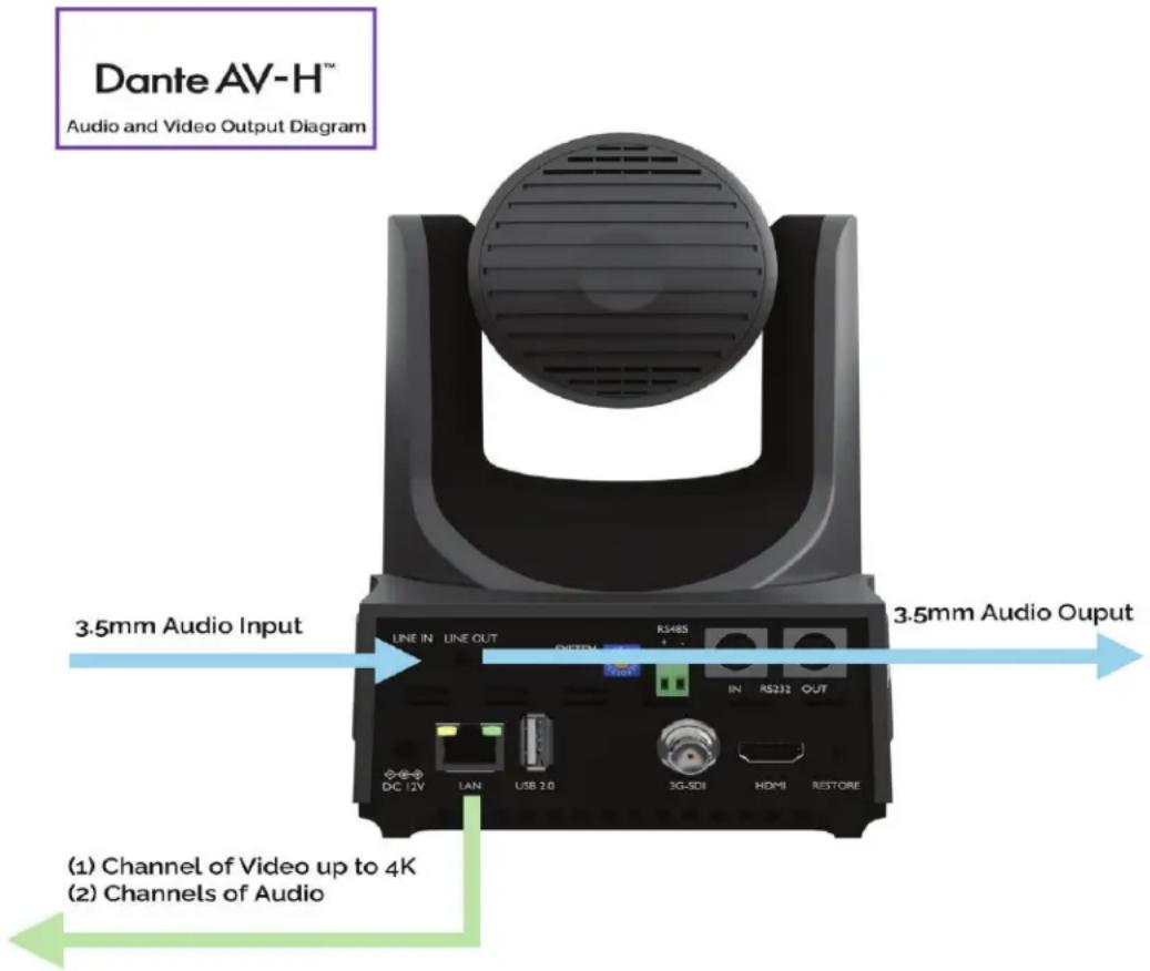 Dante AV-H™ Audio and Video Output Diagram 3.5mm Audio Input LINE IN LINE OUT RS48S OUTEN IN RS232 OUT DC 12V LAN USB 2.0 3G-SDI HDMI RESTORE (1) Channel of Video up to 4K (2) Channels of Audio 3.5mm Audio Output