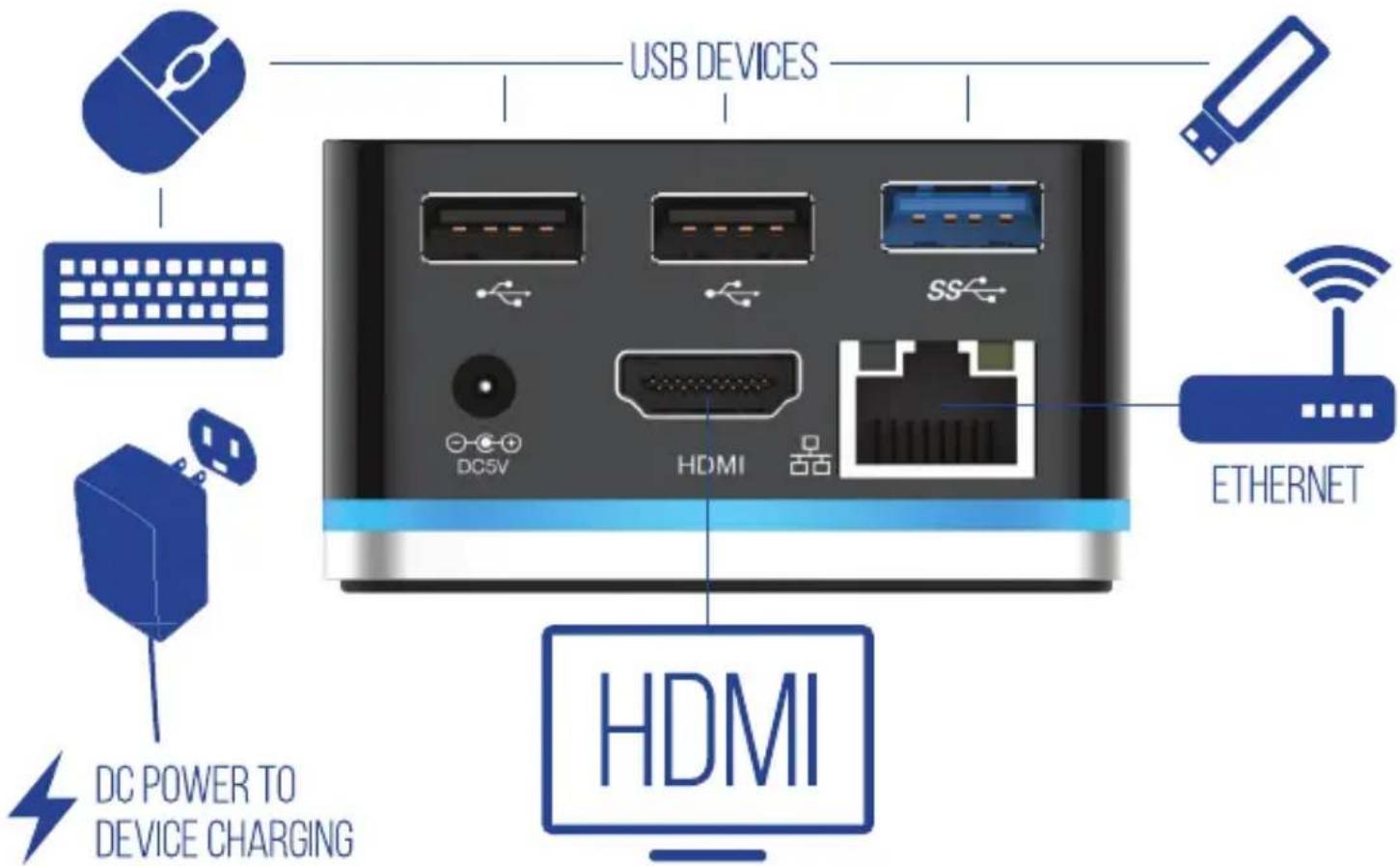 USB DEVICES DC5V HDMI HDMI ETHERNET DC POWER TO DEVICE CHARGING