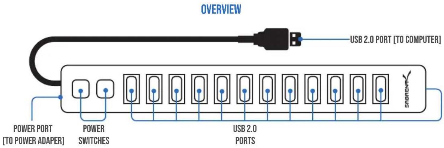 OVERVIEW USB 2.0 PORT [TO COMPUTER] POWER PORT [TO POWER ADAPER] POWER SWITCHES USB 2.0 PORTS SABRENT