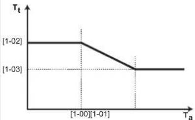 DAIKIN ETVX16S23DA6V - Heating WD curve - 1