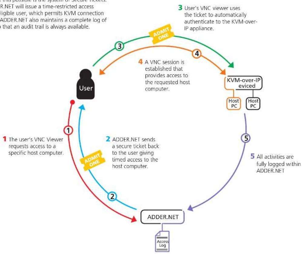 Adder ADDER.net - Appendix 1 - What are Secure Tickets? - 1