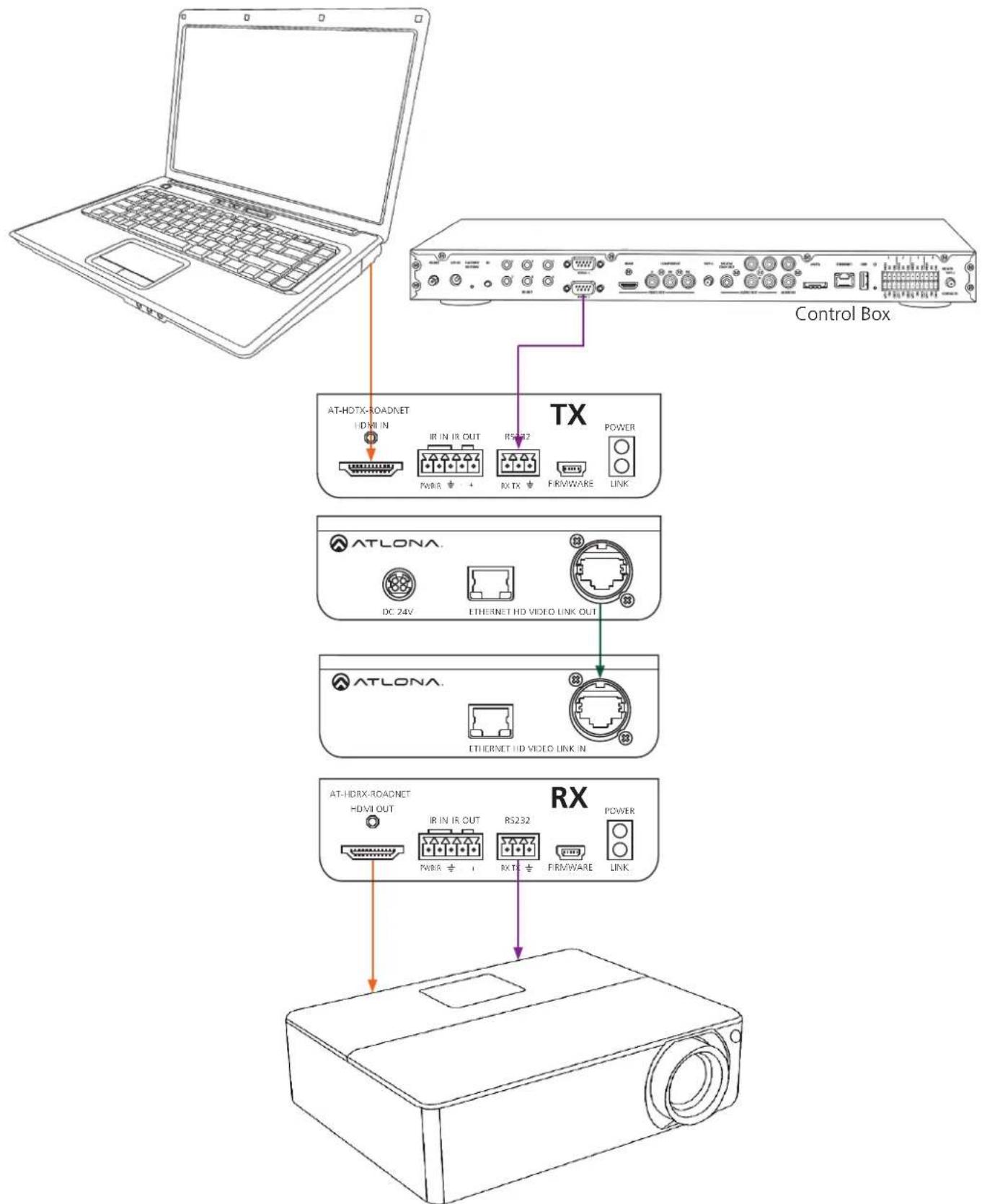 Atlona AT-HDTX-ROADNET - Connection and Installation - 1