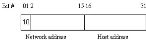 Bit # 01 2 15 16 31 10 Network address Host address