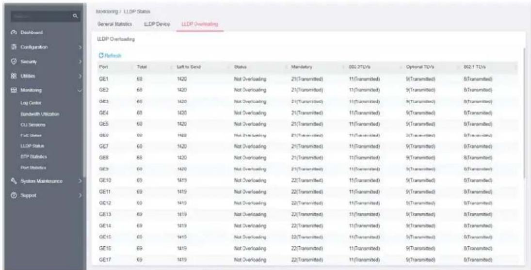 Monitoring / LLDP Status General Statistics LLDP Device LLDP Overloading LLDP Overloading Refresh Port Total Left to Send Status Mandatory 002.37LV/s Optional TLVs 962.1 TLVs GE1 68 1420 Not Overloading 21(Transmitted) 11(Transmitted) 9(Transmitted) 8(Transmitted) GE2 68 1420 Not Overloading 21(Transmitted) 11(Transmitted) 9(Transmitted) 8(Transmitted) GE3 68 1420 Not Overloading 21(Transmitted) 11(Transmitted) 9(Transmitted) 8(Transmitted) GE4 68 1420 Not Overloading 21(Transmitted) 11(Transmitted) 9(Transmitted) 8(Transmitted) GE5 68 1420 Not Overloading 21(Transmitted) 11(Transmitted) 9(Transmitted) 8(Transmitted) GE6 68 1420 Not Overloading 21(Transmitted) 11(Transmitted) 9(Transmitted) 8(Transmitted) GE7 68 1420 Not Overloading 21(Transmitted) 11(Transmitted) 9(Transmitted) 8(Transmitted) GE8 68 1420 Not Overloading 21(Transmitted) 11(Transmitted) 9(Transmitted) 8(Transmitted) GE9 68 1420 Not Overloading 21(Transmitted) 11(Transmitted) 9(Transmitted) 8(Transmitted) GE10 69 1419 Not Overloading 22(Transmitted) 11(Transmitted) 9(Transmitted) 8(Transmitted) GE11 69 1419 Not Overloading 22(Transmitted) 11(Transmitted) 9(Transmitted) 8(Transmitted) GE12 69 1419 Not Overloading 22(Transmitted) 11(Transmitted) 9(Transmitted) 8(Transmitted) GE13 69 1419 Not Overloading 22(Transmitted) 11(Transmitted) 9(Transmitted) 8(Transmitted) GE14 69 1419 Not Overloading 22(Transmitted) 11(Transmitted) 9(Transmitted) 8(Transmitted) GE15 69 1419 Not Overloading 22(Transmitted) 11(Transmitted) 9(Transmitted) 8(Transmitted) GE16 69 1419 Not Overloading 22(Transmitted) 11(Transmitted) 9(Transmitted) 8(Transmitted) GE17 69 1419 Not Overloading 22(Transmitted) 11(Transmitted) 9(Transmitted) 8(Transmitted)