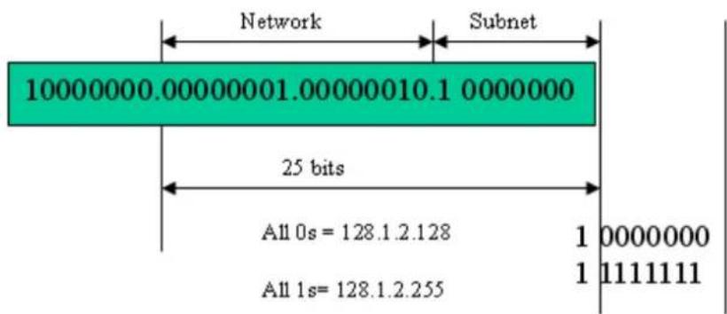 Network Subnet 10000000.00000001.00000010.1 0000000 25 bits All 0s = 128.1.2.128 All 1s = 128.1.2.255 1 0000000 1 1111111