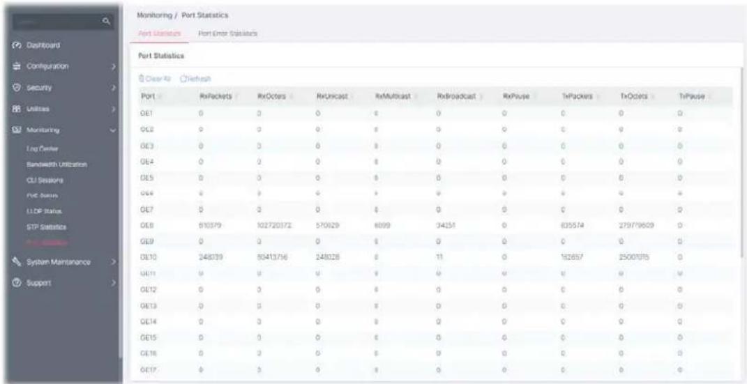 Monitoring / Port Statistics Port Statistics Port Error Statistics Port Statistics Clear As Refresh Port RxPackets RxOcters RxUnicast RxMulticast RxBroadcast RxPause TxPackers TxOcters TxPause GE1 0 0 0 0 0 0 0 0 0 GE2 0 0 0 0 0 0 0 0 0 GE3 0 0 0 0 0 0 0 0 0 0 GE4 0 0 0 0 0 0 0 0 0 0 GE5 0 0 0 0 0 0 0 0 0 0 GE6 0 3 0 3 0 3 0 3 0 3 GE7 0 3 0 3 0 3 0 3 0 3 GE8 810379 102720372 570929 8099 34251 0 835574 279779509 0 GE9 0 3 0 3 0 3 0 3 0 3 0 GE10 248339 95413756 248028 8 11 0 162657 25001815 0 GE11 3 3 3 3 3 3 3 3 3 3 GE12 3 3 3 3 3 3 3 3 3 3 GE13 3 3 3 3 3 3 3 3 3 3 GE14 3 3 3 3 3 3 3 3 3 3 GE15 3 3 3 3 3 3 3 3 3 3 GE16 3 3 3 3 3 3 3 3 3 3 GE17 3 3 3 3 3 3 3 3 3