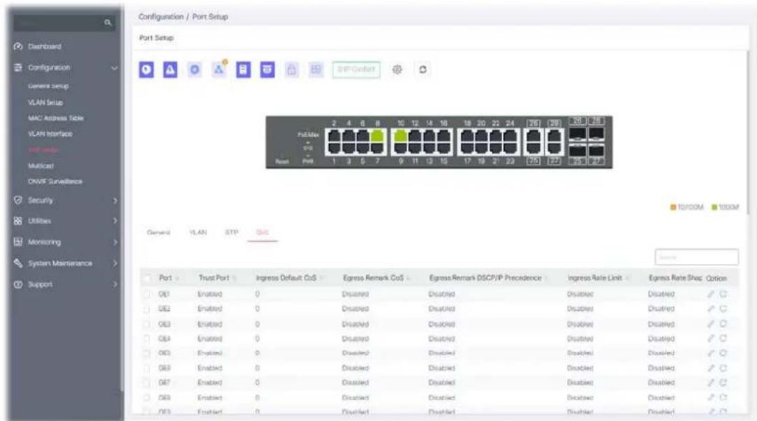 Configuration / Port Setup Port Setup SIP Comfort PuAMix 2 4 6 8 10 12 14 16 18 20 22 24 761 798 260 278 PUB 2/8 Reset Port 1 2 5 7 9 11 13 15 17 19 21 23 751 1271 851 97 General VLAN STP Go 10/100M 1000M Port Trust Port Ingress Default CoS Egress Remark CoS Egress Remark GSCP/IP Precedence Ingress Rate Limit Egress Rate Shop Option GE1 Enrolled 0 Disrupted Disrupted Disrupted Disabled ✓ ○ GE2 Enrolled 0 Disrupted Disrupted Disrupted Disabled ✓ ○ GE3 Enrolled 0 Disrupted Disrupted Disrupted Disabled ✓ ○ GE4 Enrolled 0 Disrupted Disrupted Disrupted Disabled ✓ ○ GE5 Enrolled 0 Disrupted Disrupted Disrupted Disabled ✓ ○ GE6 Enrolled 0 Disrupted Disrupted Disrupted Disabled ✓ ○ GE7 Enrolled 0 Disrupted Disrupted Disrupted Disabled ✓ ○ GE8 Enrolled 0 Disrupted Disrupted Disrupted Disabled ✓ ○ GE9 Enrolled 0 Disrupted Disrupted Disrupted Disabled ✓ ○
