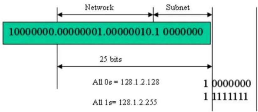 Network Subnet 10000000.00000001.00000010.1 0000000 25 bits All 0s = 128.1.2.128 All 1s = 128.1.2.255 1 0000000 1 1111111