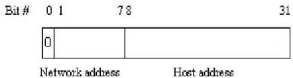 Bit # 0 1 7 8 31 0 Network address Host address