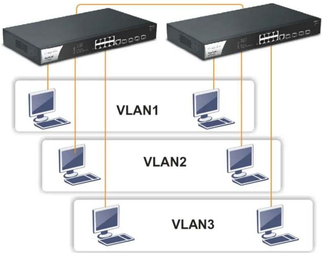 Draytek VigorSwitch PQ2121x - Case 1: All switch ports are in the same local area network. - 4