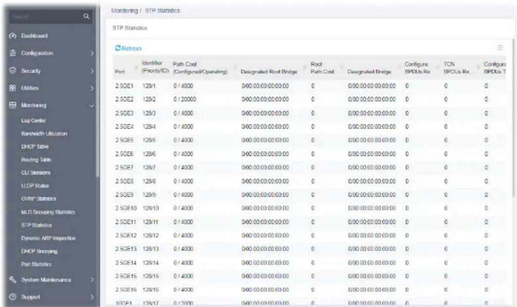 Monitoring / STP Statistics STP Statistics Refresh Port Identifier Path Cost Designated Root Bridge Root Path Cost Designated Bridge Configure BPDUs Rx TCN BPDUs Rx Configure BPDUs T 2.5GE1 129/1 0 / 4000 0/00:00:00:00:00 0 0/00:00:00:00:00 0 0 0 2.5GE2 129/2 0 / 20000 0/00:00:00:00:00 0 0/00:00:00:00:00 0 0 0 2.5GE3 129/3 0 / 4000 0/00:00:00:00:00 0 0/00:00:00:00:00 0 0 0 2.5GE4 129/4 0 / 4000 0/00:00:00:00:00 0 0/00:00:00:00:00 0 0 0 2.5GE5 129/5 0 / 4000 0/00:00:00:00:00 0 0/00:00:00:00:00 0 0 0 2.5GE6 129/6 0 / 4000 0/00:00:00:00:00 0 0/00:00:00:00:00 0 0 0 2.5GE7 129/7 0 / 4000 0/00:00:00:00:00 0 0/00:00:00:00:00 0 0 0 2.5GE8 129/8 0 / 4000 0/00:00:00:00:00 0 0/00:00:00:00:00 0 0 0 2.5GE9 129/9 0 / 4000 0/18:33:33:33:33:33:33:33:33:33:33:33:33:33:33:33:33:33:33:33:33:33:33: 2.5GE11 129/11 129/11 129/11 129/11 129/11 129/11 2.5GE12 129/12 129/12 129/12 129/12 129/12 2.5GE13 129/13 129/13 129/13 129/13 129/13 2.5GE14 129/14 129/14 129/14 129/14 129/14 2.5GE15 129/15 129/15 129/15 129/15 129/15 2.5GE16 129/16 129/16 129/16 129/16 129/16 1GEF1 129/17 129/17 Configur BPDUs Rx Configur BPDUs Rx Configur BPDUs T