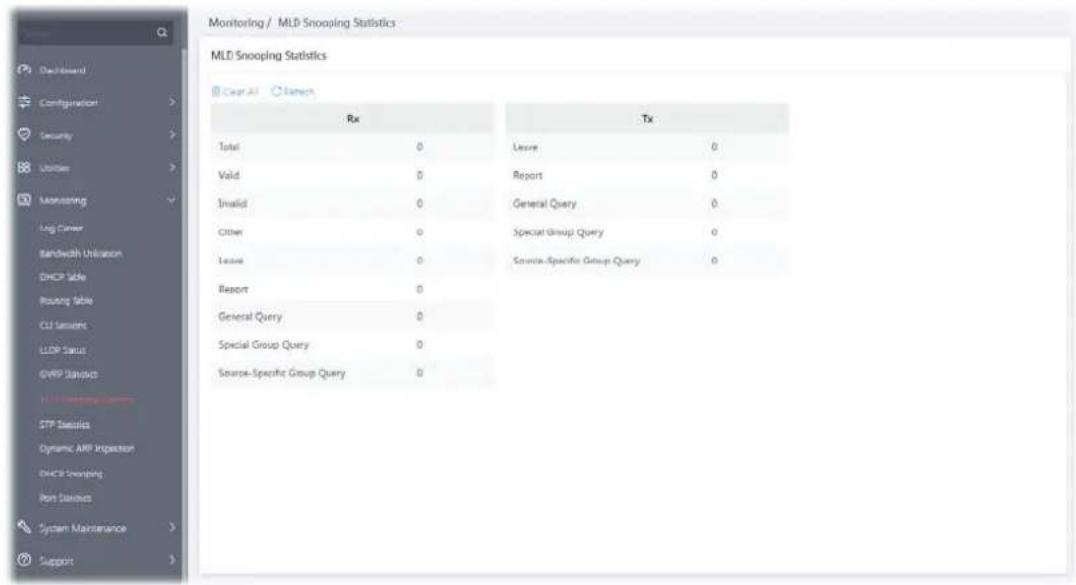 Monitoring / MLP Snooping Statistics MLD Snooping Statistics Rx Tx Total 0 Leave 0 Valid 0 Report 0 Invalid 0 General Query 0 Other 0 Special Group Query 0 Leave 0 Somie-Specific Group Query 0 Report 0 General Query 0 Special Group Query 0 Source-Specific Group Query 0