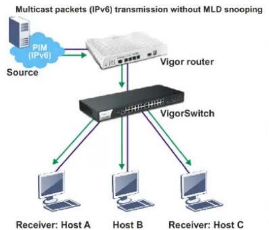 Draytek VigorSwitch PQ2121x - II-6-3 MLD Snooping - 1