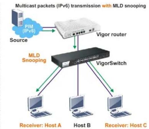 Draytek VigorSwitch PQ2121x - II-6-3 MLD Snooping - 2
