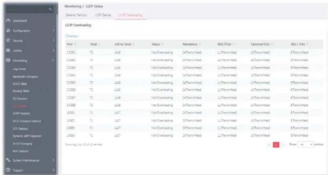Monitoring / LLDP Status General Statistics LLDP Device LLDP Overloading LLDP Overloading Access Port Total Left to Send Status Mandatory 802.1TUVs Optional TUVs A02.1 TUVs 25GE1 72 146 Not Overloading 24(Transmitted) 11(Transmitted) 10(Transmitted) 8(Transmitted) 25GE2 72 146 Not Overloading 24(Transmitted) 11(Transmitted) 10(Transmitted) 8(Transmitted) 25GE3 72 146 Not Overloading 24(Transmitted) 11(Transmitted) 10(Transmitted) 8(Transmitted) 25GE4 72 146 Not Overloading 24(Transmitted) 11(Transmitted) 10(Transmitted) 8(Transmitted) 25GE5 72 146 Not Overloading 24(Transmitted) 11(Transmitted) 10(Transmitted) 8(Transmitted) 25GE6 72 146 Not Overloading 24(Transmitted) 11(Transmitted) 10(Transmitted) 8(Transmitted) 25GE7 72 146 Not Overloading 24(Transmitted) 11(Transmitted) 10(Transmitted) 8(Transmitted) 25GE8 72 146 Not Overloading 24(Transmitted) 11(Transmitted) 10(Transmitted) 8(Transmitted) 19GE1 71 147 Not Overloading 28(Transmitted) 11(Transmitted) 10(Transmitted) 8(Transmitted) 19GE2 71 147 Not Overloading 28(Transmitted) 11(Transmitted) 10(Transmitted) 8(Transmitted) 19GE3 71 147 Not Overloading 28(Transmitted) 11(Transmitted) 10(Transmitted) 8(Transmitted) 19GE4 71 147 Not Overloading 28(Transmitted) 11(Transmitted) 10(Transmitted) 8(Transmitted) Drawing List ID of ID entries Show as entries