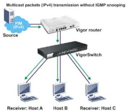 Draytek VigorSwitch PQ2121x - II-6-1 IGMP Snooping - 1