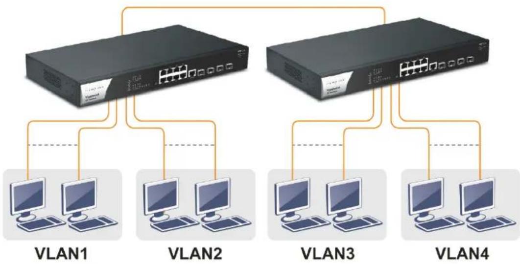 Draytek VigorSwitch PQ2121x - Case 1: All switch ports are in the same local area network. - 3