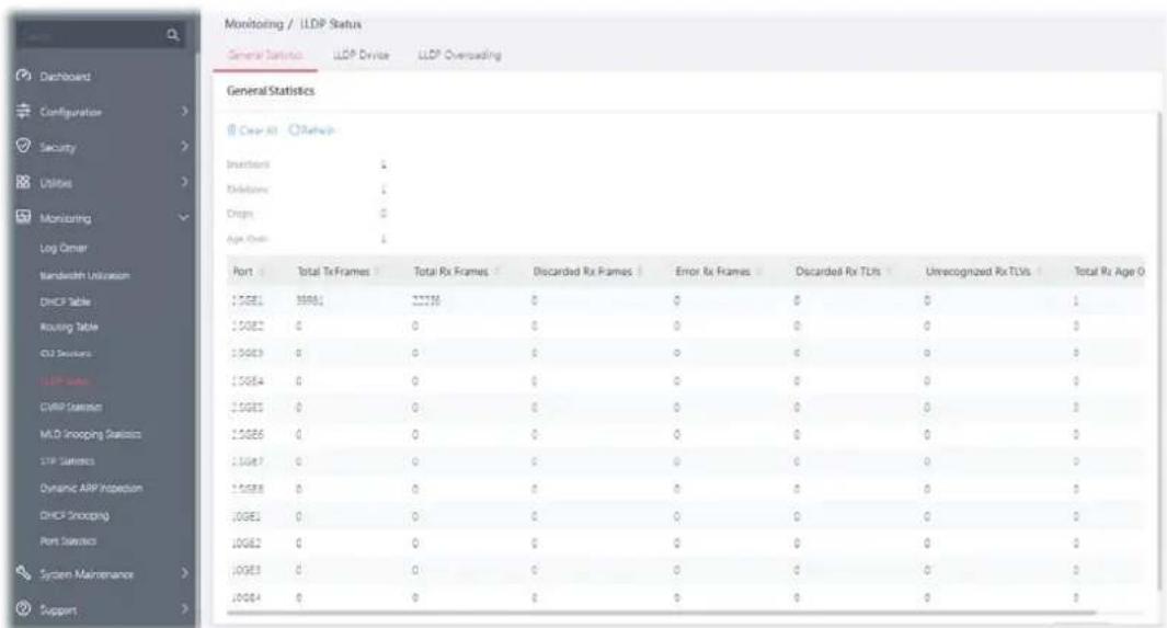 Monitoring / ILDP Status General Statistics ILDP Device ILDP Overloading General Statistics Clear All Refresh Importment 1 Transmission 1 Drop 0 Age Only 1 Port Total Rx Frames Total Rx Frames Discarded Rx Frames Error Rx Frames Discarded Rx TLVs Unrecognized Rx TLVs Total Rx Age 0 15081 39981 22736 0 0 0 0 1 15082 0 0 0 0 0 0 0 15083 0 0 0 0 0 0 0 15084 0 0 0 0 0 0 0 15085 0 0 0 0 0 0 0 15086 0 0 0 0 0 0 0 15087 0 0 0 0 0 0 0 15088 0 0 0 0 0 0 0 15089 0 0 0 0 0 0 0 15092 0 0 0 0 0 0 0 15093 0 0 0 0 0 0 0 15094 0 9 9 9 9 9 9